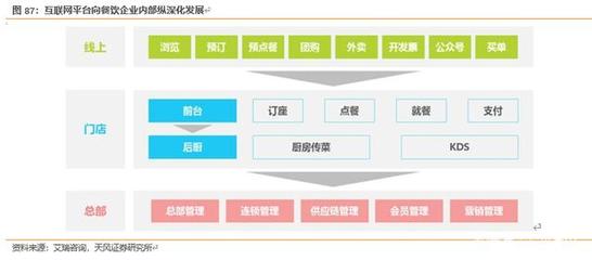 對標(biāo)美國市場 餐飲產(chǎn)業(yè)鏈的互聯(lián)網(wǎng)軟硬件掘金機(jī)會(huì)深度分析